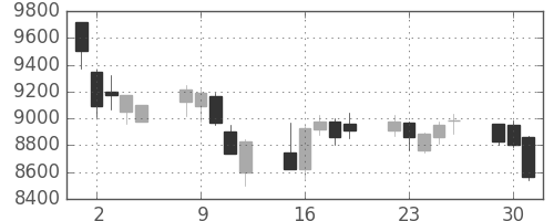第一三共の日足チャート(2020年6月)