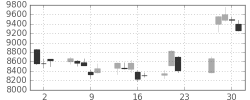 第一三共の日足チャート(2020年7月)