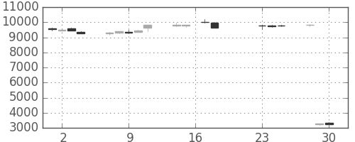 第一三共の日足チャート(2020年9月)