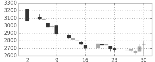 第一三共の日足チャート(2020年10月)