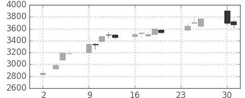 第一三共の日足チャート(2020年11月)