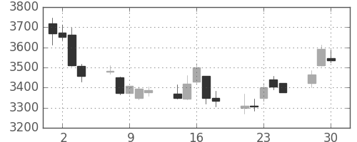 第一三共の日足チャート(2020年12月)