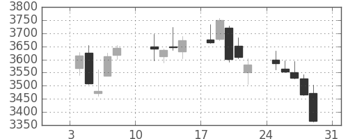 第一三共の日足チャート(2021年1月)