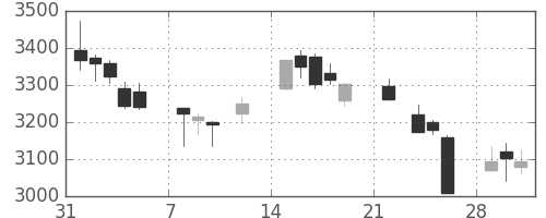 第一三共の日足チャート(2021年2月)