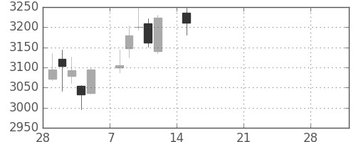 第一三共の日足チャート(2021年3月)