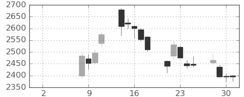 第一三共の日足チャート(2021年6月)