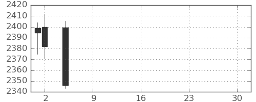 第一三共の日足チャート(2021年7月)