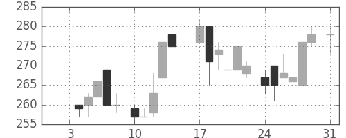 ダイキンの日足チャート(1983年1月)