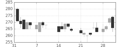 ダイキンの日足チャート(1983年2月)