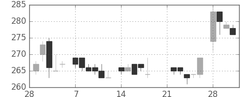 ダイキンの日足チャート(1983年3月)