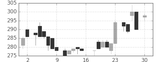ダイキンの日足チャート(1983年4月)