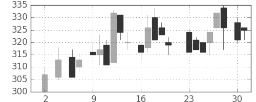 ダイキンの日足チャート(1983年5月)