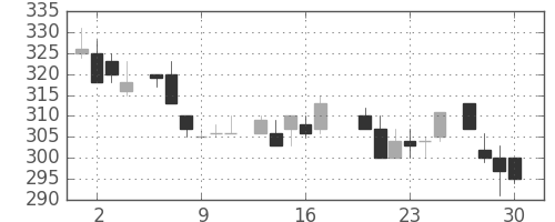 ダイキンの日足チャート(1983年6月)
