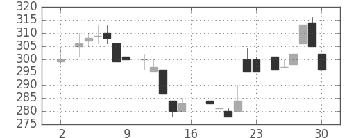 ダイキンの日足チャート(1983年7月)