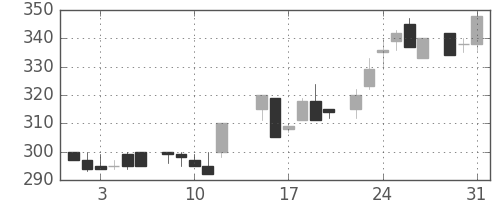 ダイキンの日足チャート(1983年8月)