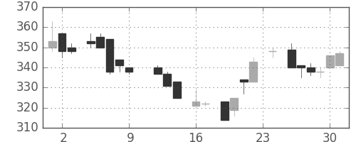 ダイキンの日足チャート(1983年9月)