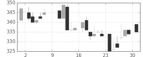ダイキンの日足チャート(1983年10月)