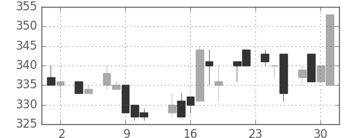 ダイキンの日足チャート(1983年11月)