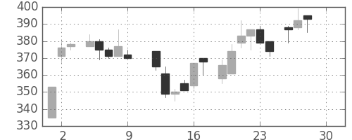 ダイキンの日足チャート(1983年12月)