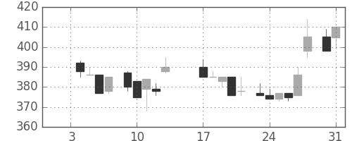 ダイキンの日足チャート(1984年1月)