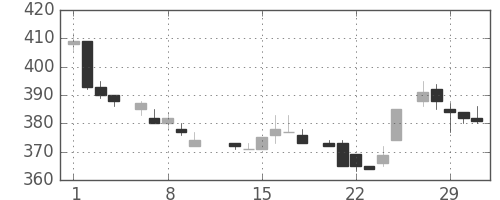 ダイキンの日足チャート(1984年2月)