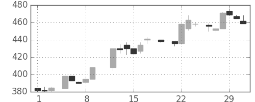 ダイキンの日足チャート(1984年3月)