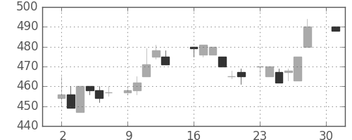 ダイキンの日足チャート(1984年4月)