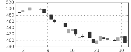 ダイキンの日足チャート(1984年5月)