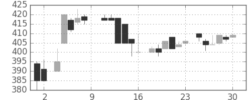 ダイキンの日足チャート(1984年6月)