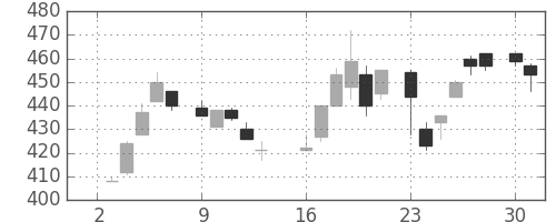 ダイキンの日足チャート(1984年7月)