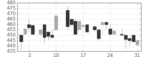 ダイキンの日足チャート(1984年8月)