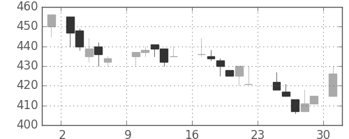 ダイキンの日足チャート(1984年9月)