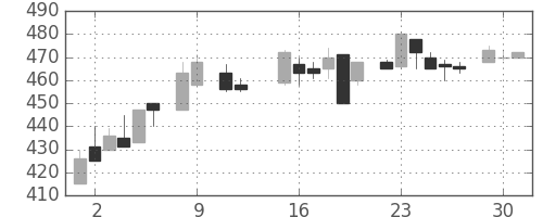 ダイキンの日足チャート(1984年10月)