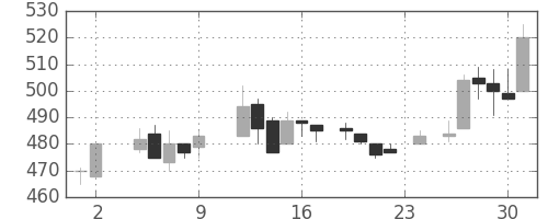 ダイキンの日足チャート(1984年11月)
