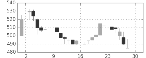 ダイキンの日足チャート(1984年12月)