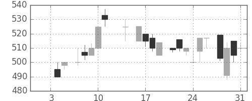 ダイキンの日足チャート(1985年1月)