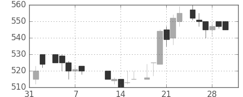 ダイキンの日足チャート(1985年2月)