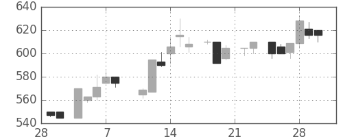 ダイキンの日足チャート(1985年3月)