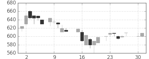 ダイキンの日足チャート(1985年4月)