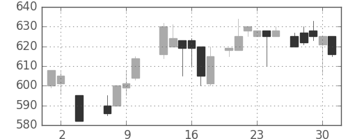 ダイキンの日足チャート(1985年5月)