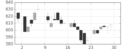 ダイキンの日足チャート(1985年6月)