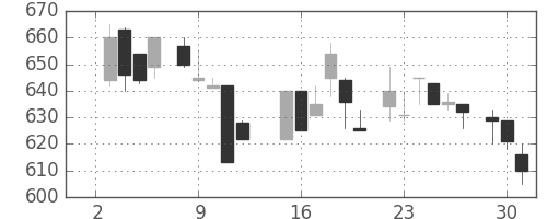 ダイキンの日足チャート(1985年7月)