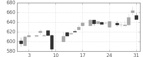ダイキンの日足チャート(1985年8月)
