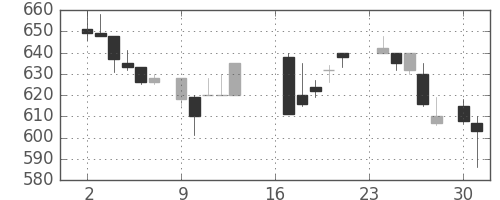 ダイキンの日足チャート(1985年9月)