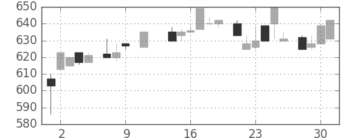 ダイキンの日足チャート(1985年10月)