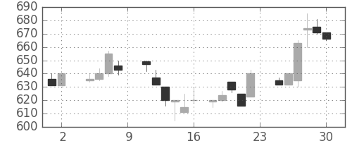 ダイキンの日足チャート(1985年11月)