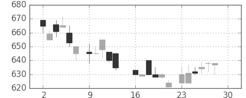 ダイキンの日足チャート(1985年12月)