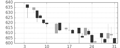 ダイキンの日足チャート(1986年1月)
