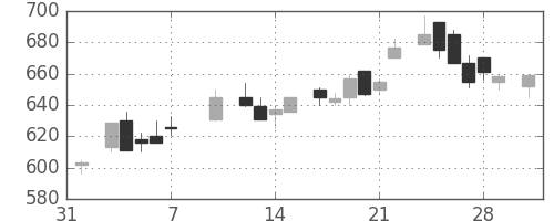 ダイキンの日足チャート(1986年2月)