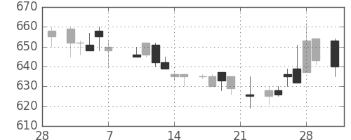 ダイキンの日足チャート(1986年3月)